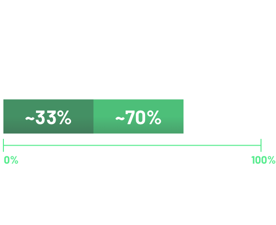 Graphic showing proportions of CDLN18.2 expression among all samples, and proportion of  samples with 75% of tumor cells expressing of 2+ and 3+ CDLN18.2 staining 